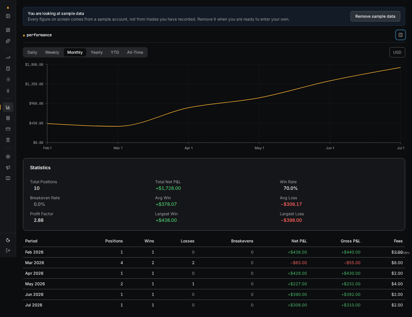 The Performance page, showing an equity curve, a Statistics panel with total positions, net P&L and win rate, and a monthly breakdown table.