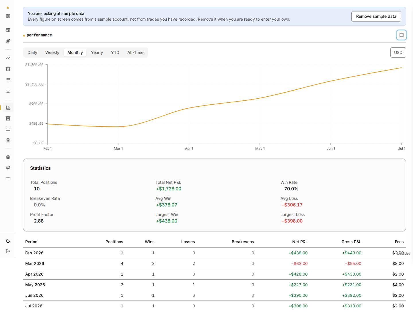 The Performance page, showing an equity curve, a Statistics panel with total positions, net P&L and win rate, and a monthly breakdown table.